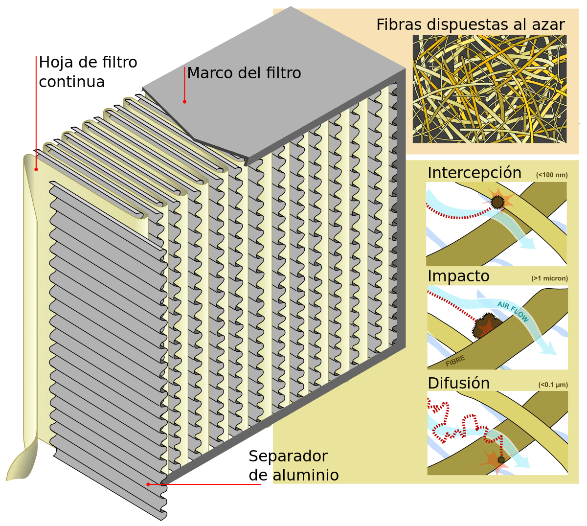Diagrama de un filtro HEPA